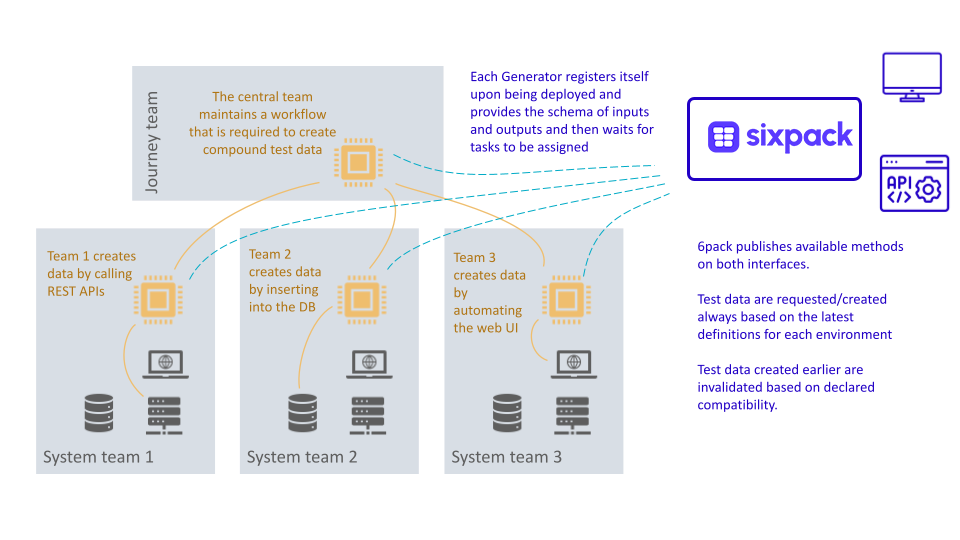 Orchestration and self-configuration